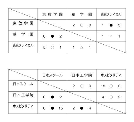 第28回東京都専門学校春季サッカー大会 結果3