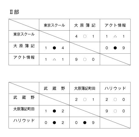第28回東京都専門学校春季サッカー大会 結果2