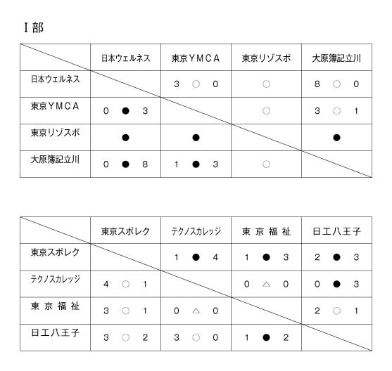第28回東京都専門学校春季サッカー大会 結果1