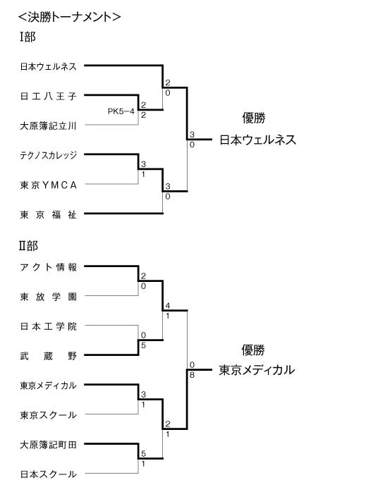 第28回東京都専門学校春季サッカー大会 結果4