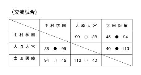 第14回全国専門学校バスケットボール選手権南関東ブロック予選大会 結果2