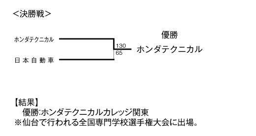 第14回全国専門学校バスケットボール選手権南関東ブロック予選大会 結果3