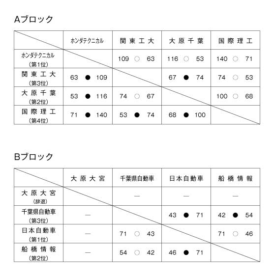 第14回全国専門学校バスケットボール選手権南関東ブロック予選大会 結果1