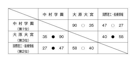 第14回全国専門学校バスケットボール選手権南関東ブロック予選大会 結果