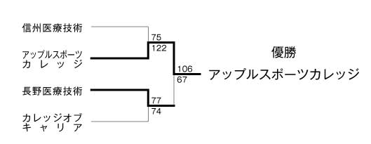 第14回全国専門学校バスケットボール選手権大会北信越予選会 結果1