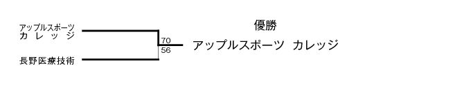 第14回全国専門学校バスケットボール選手権大会北信越予選会 結果