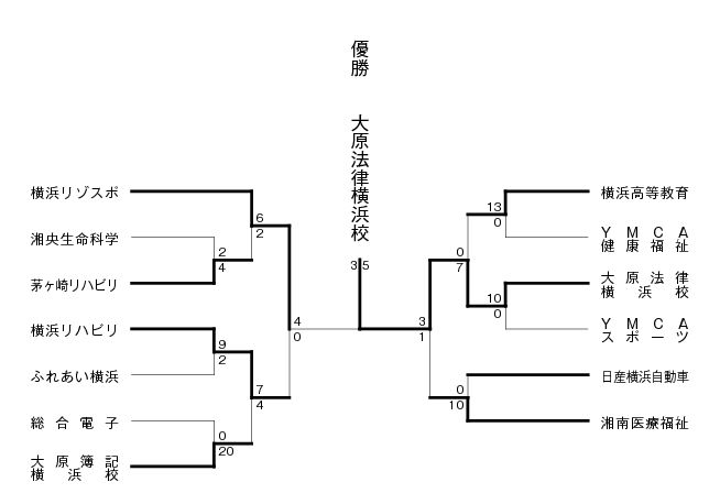 第18回神奈川県専門学校体育大会軟式野球大会 結果1