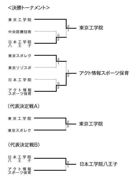 第18回全国専門学校バレーボール選手権大会関東ブロック予選 結果3