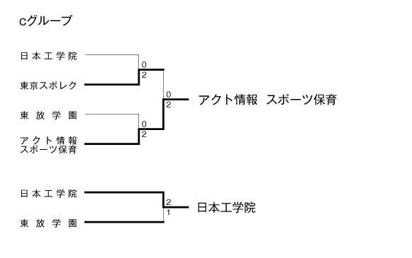 第18回全国専門学校バレーボール選手権大会関東ブロック予選 結果2