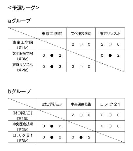 第18回全国専門学校バレーボール選手権大会関東ブロック予選 結果1