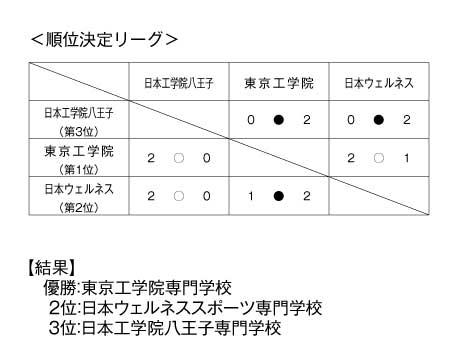 第18回全国専門学校バレーボール選手権大会関東ブロック予選 結果4