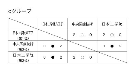第18回全国専門学校バレーボール選手権大会関東ブロック予選 結果2