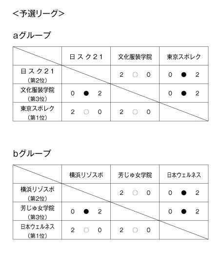 第18回全国専門学校バレーボール選手権大会関東ブロック予選 結果1