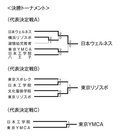 第18回全国専門学校バレーボール選手権大会関東ブロック予選 結果4