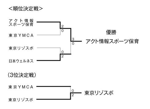 第18回全国専門学校バレーボール選手権大会関東ブロック予選 結果5