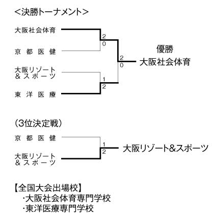 第18回全国専門学校バレーボール選手権大会関西ブロック予選 結果3