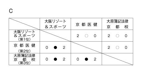 第18回全国専門学校バレーボール選手権大会関西ブロック予選 結果2