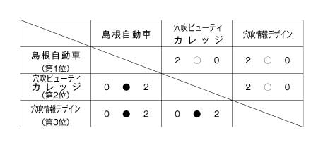第18回全国専門学校バレーボール選手権大会中四国ブロック予選 結果