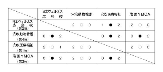 第18回全国専門学校バレーボール選手権大会中四国ブロック予選 結果