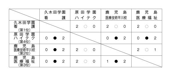 第18回全国専門学校バレーボール選手権大会鹿児島県予選 結果