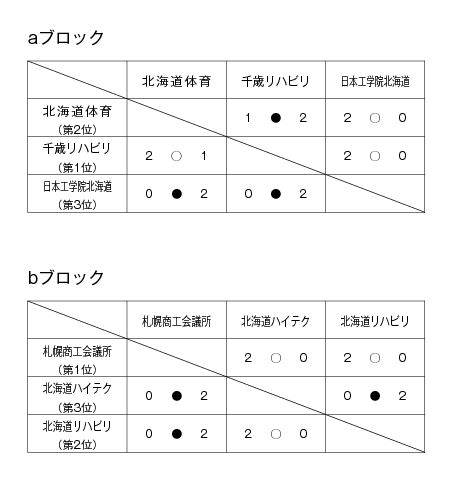 第18回全国専門学校バレーボール選手権大会北海道ブロック予選 結果1