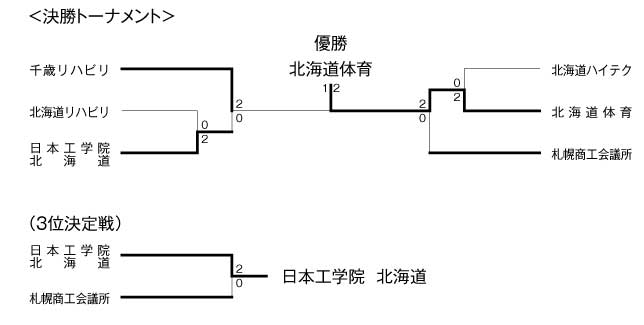 第18回全国専門学校バレーボール選手権大会北海道ブロック予選 結果2