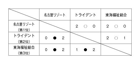 第18回全国専門学校バレーボール選手権大会東海ブロック予選 結果