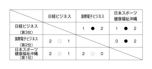 第9回全国専門学校テニス選手権沖縄県大会（団体戦） 結果