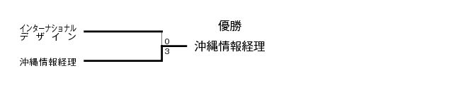 第25回全国専門学校卓球選手権大会沖縄県予選（団体戦） 結果