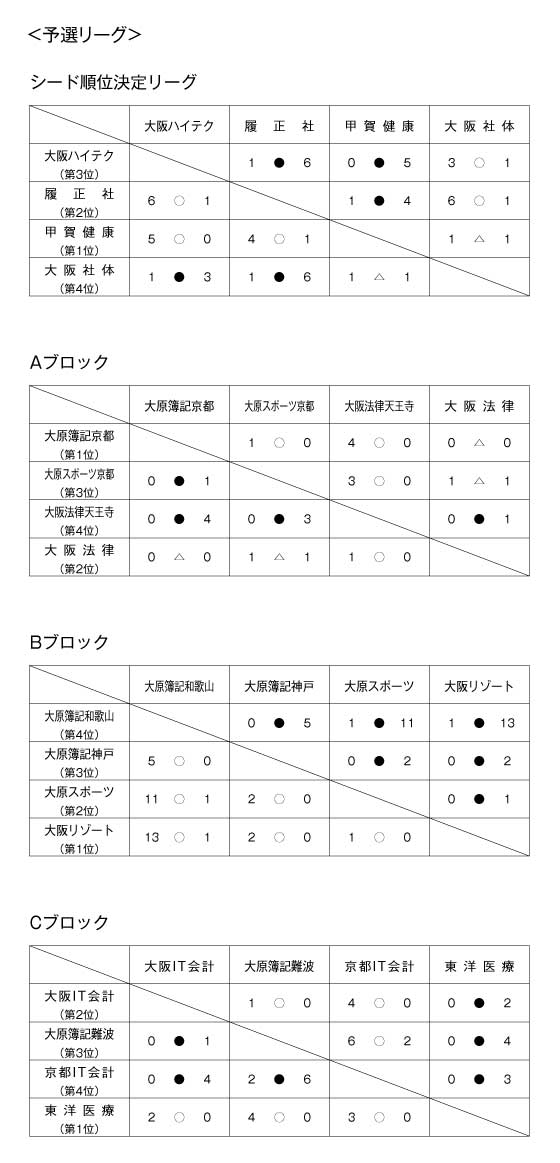 第19回関西専門学校サッカー選手権大会 結果1