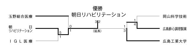 第19回全国専門学校サッカー選手権大会中国ブロック予選 結果