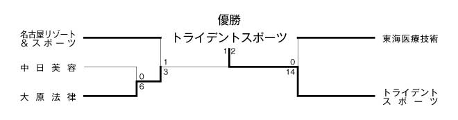 第19回愛知県専門学校夏季サッカー選手権大会 結果1