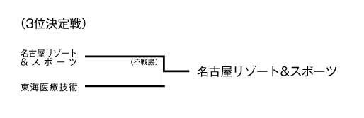 第19回愛知県専門学校夏季サッカー選手権大会 結果2