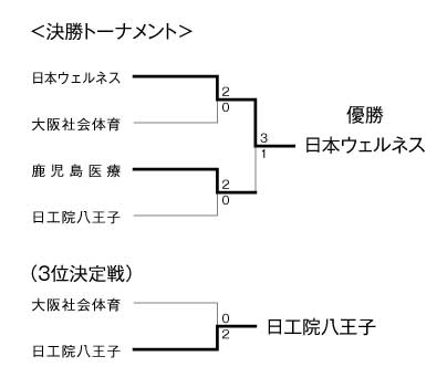 第18回全国専門学校バレーボール選手権大会 結果4