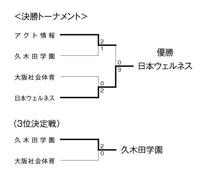第18回全国専門学校バレーボール選手権大会 結果6