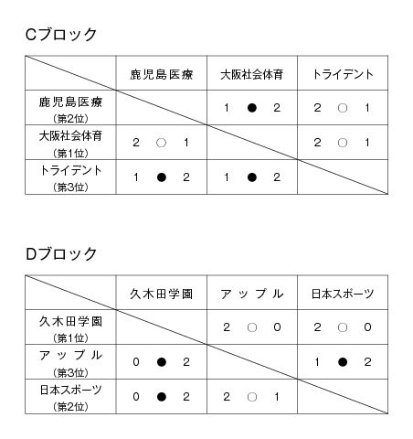 第18回全国専門学校バレーボール選手権大会 結果5