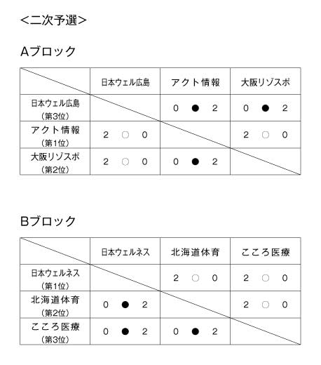 第18回全国専門学校バレーボール選手権大会 結果4