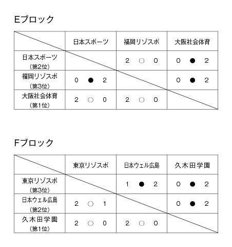 第18回全国専門学校バレーボール選手権大会 結果3