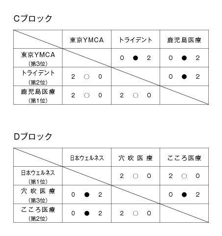 第18回全国専門学校バレーボール選手権大会 結果2