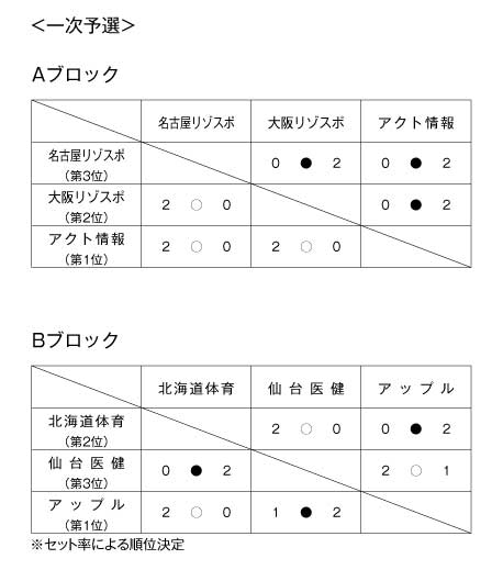 第18回全国専門学校バレーボール選手権大会 結果1