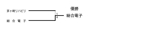 第18回神奈川県専門学校体育大会卓球部（団体戦） 結果