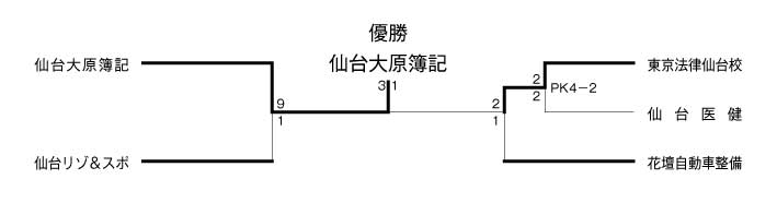 第19回全国専門学校サッカー選手権東北大会トーナメント 結果1