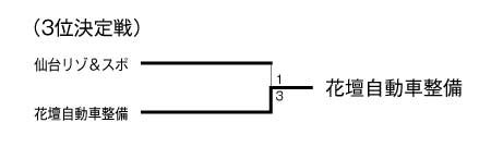 第19回全国専門学校サッカー選手権東北大会トーナメント 結果2
