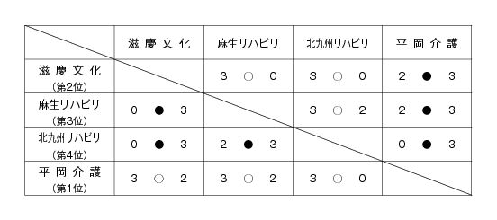 第23回福岡県専門学校体育大会卓球競技（団体戦） 結果