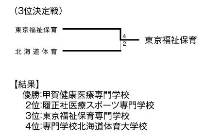 第19回全国専門学校サッカー選手権大会 結果2
