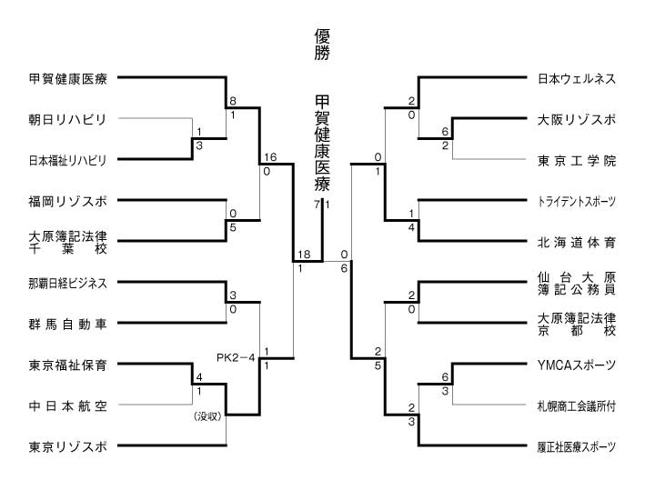 第19回全国専門学校サッカー選手権大会 結果1