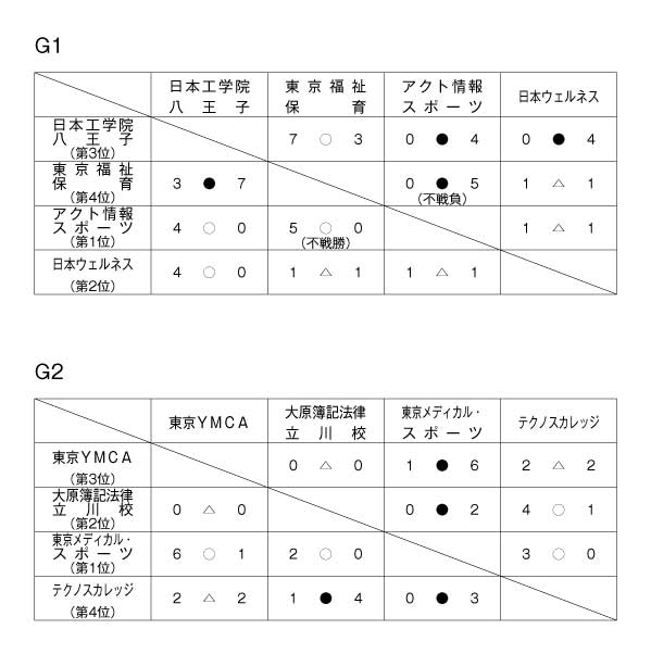 第28回東京都専門学校秋季サッカー大会（I部） 結果1