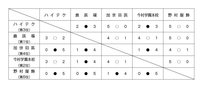 第30回鹿児島県専門学校スポーツ大会卓球競技（団体戦） 結果