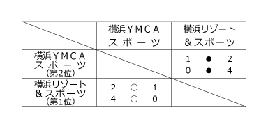 第29回全国専門学校サッカー選手権大会神奈川県予選 結果