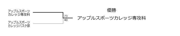 第24回全国専門学校バスケットボール選手権大会北信越予選会 結果